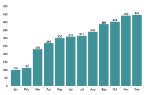 bar chart